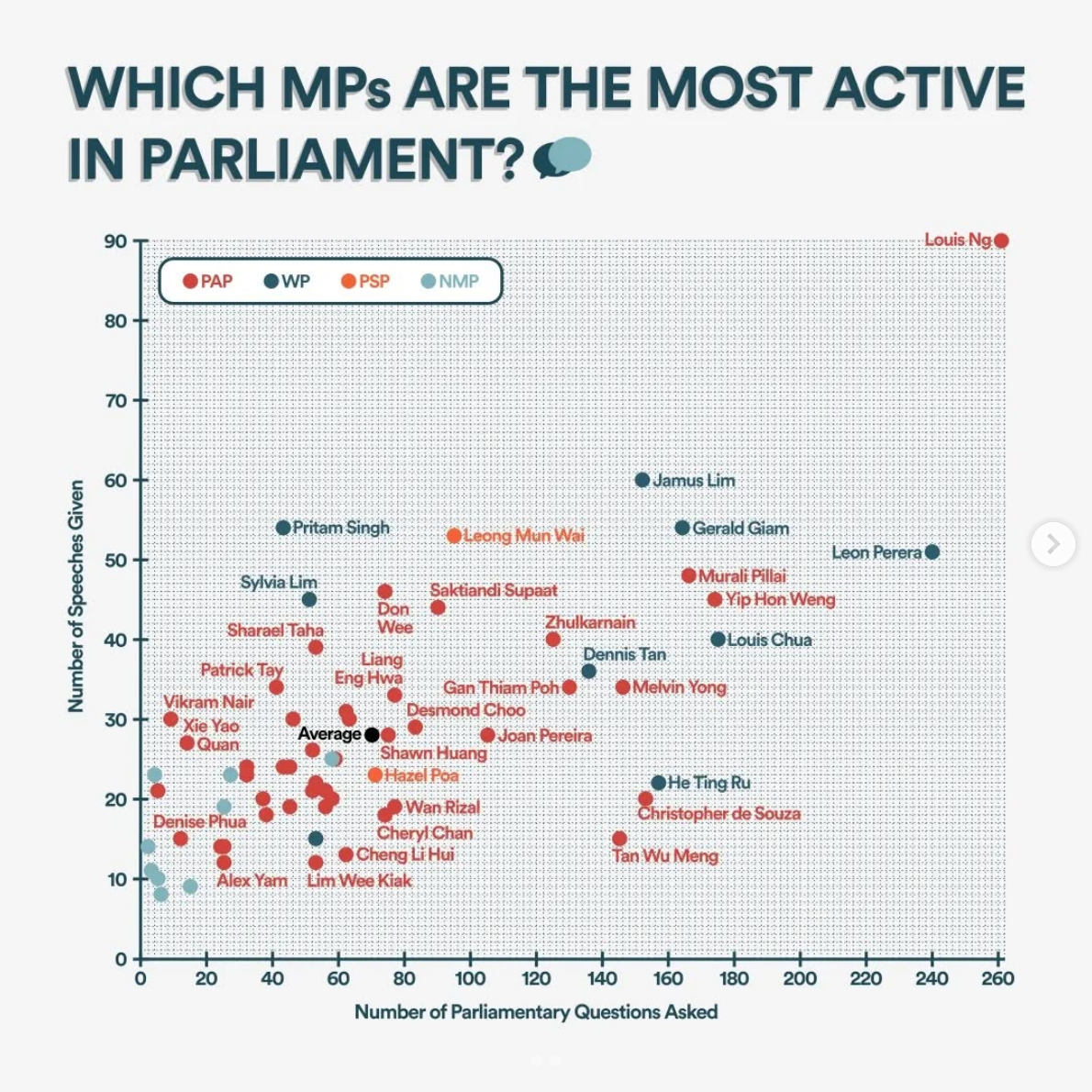 Screenshot of an infographic showing that MP Louis Ng is the most active MP in Parliament
